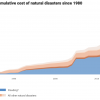 cost-of-natural-disasters